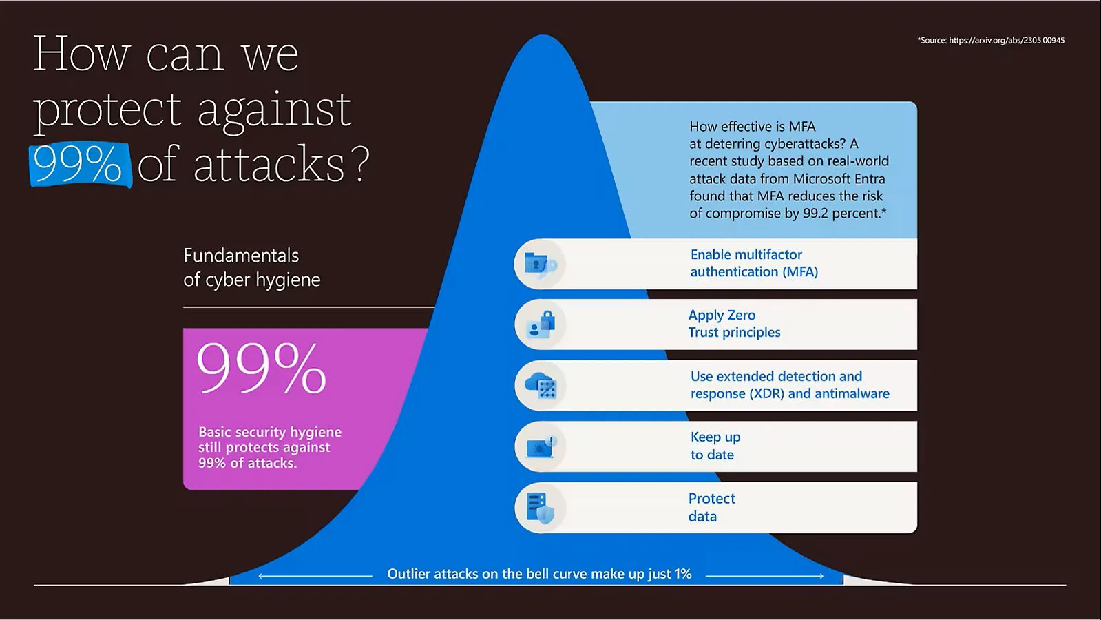 protect against 99 percent of cyber attacks