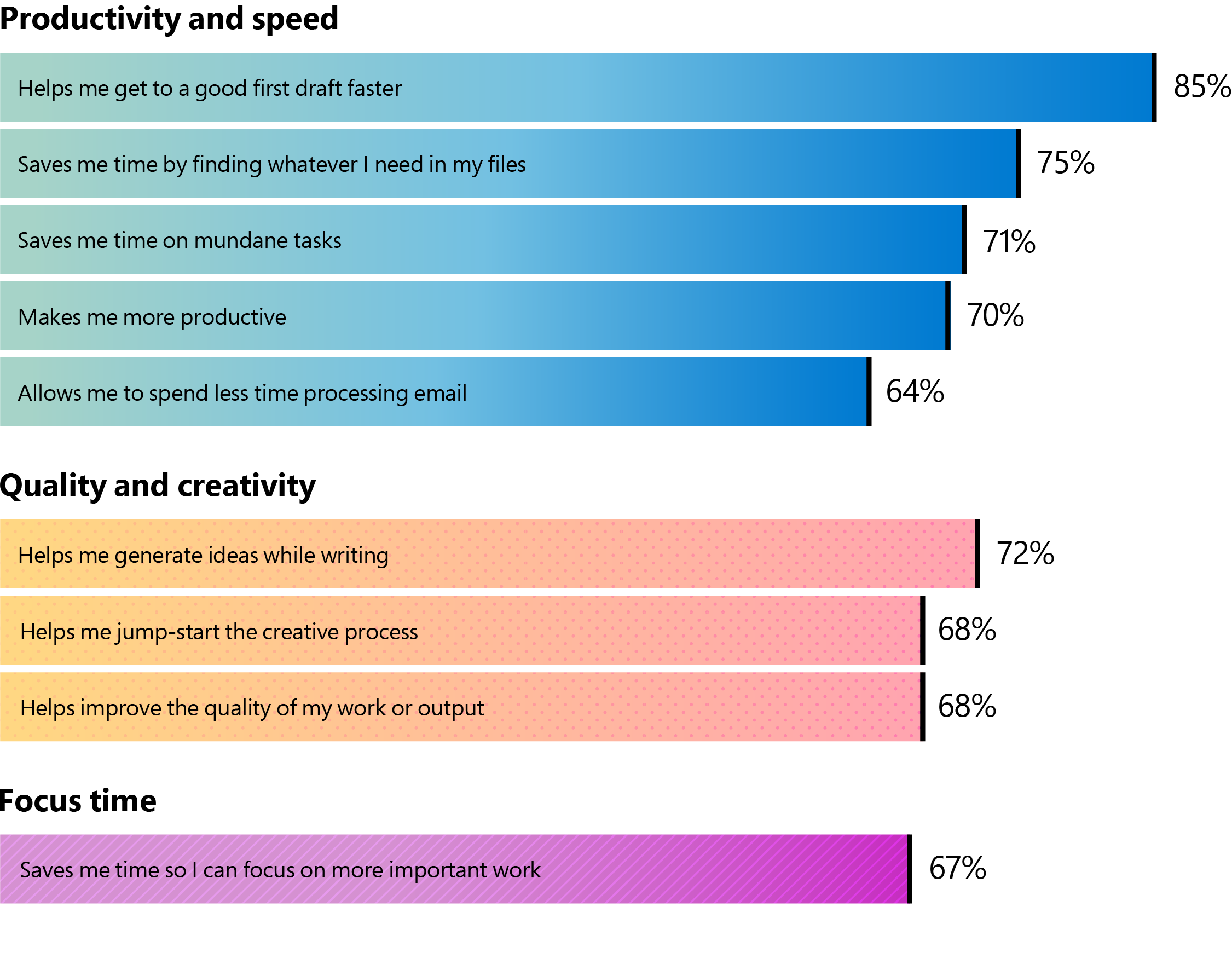 Copilot makes people more productive and creative, and saves time